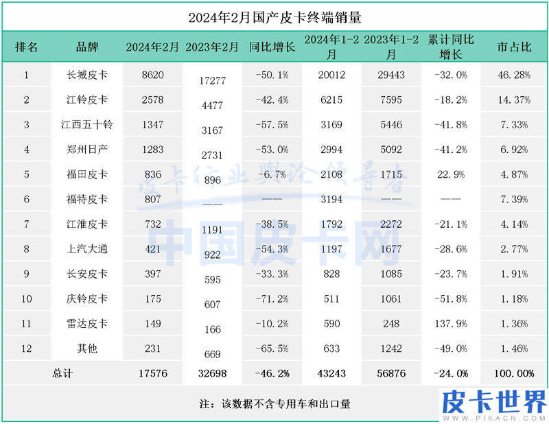 国内遇冷海外升温 2024年2月皮卡市场解析