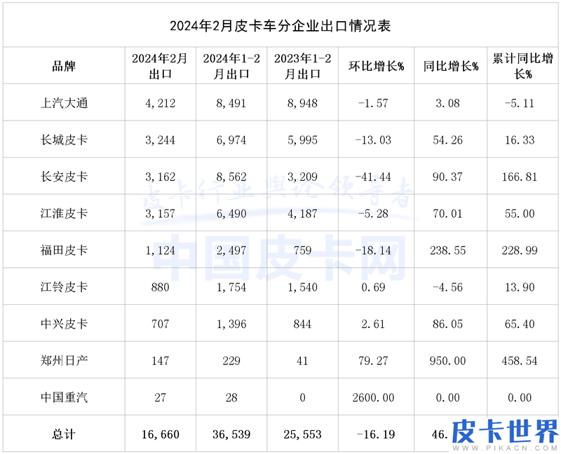 国内遇冷海外升温 2024年2月皮卡市场解析