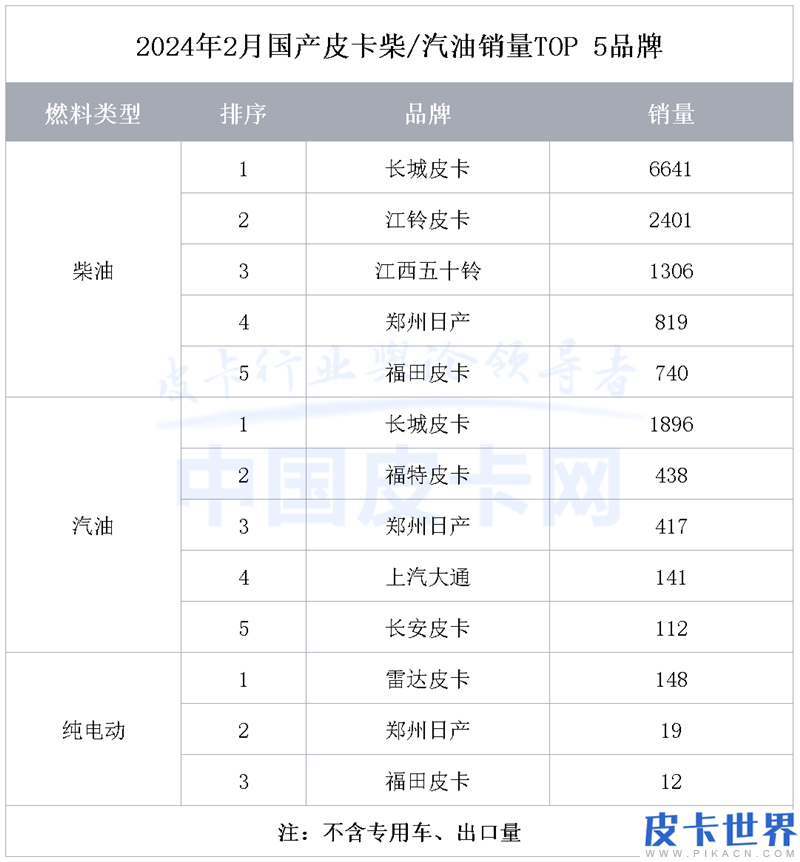 国内遇冷海外升温 2024年2月皮卡市场解析