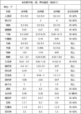 各种饼肥的氮磷钾含量一览表