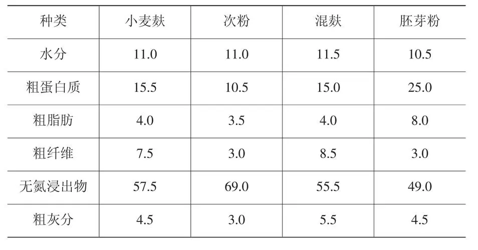 麦皮次粉饲料营养价值升级,高效养殖效益飙升。